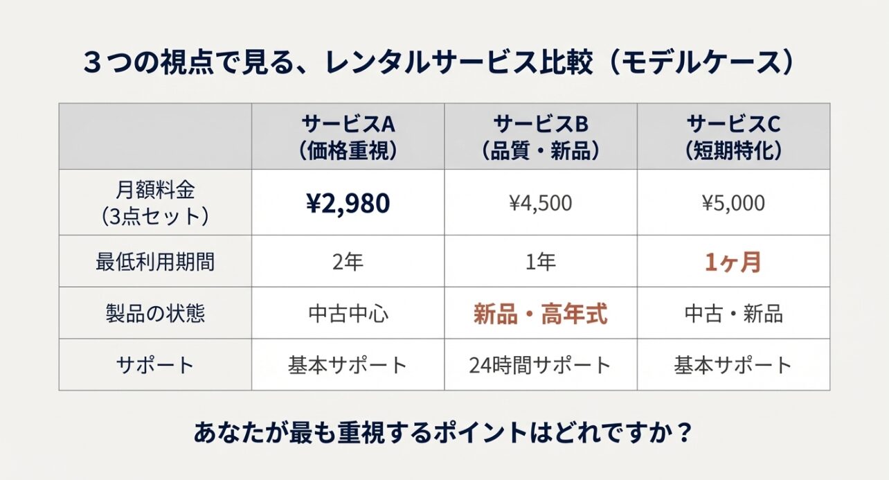 価格重視、品質重視、短期特化など、タイプ別のレンタルサービス内容を比較した表のスライ