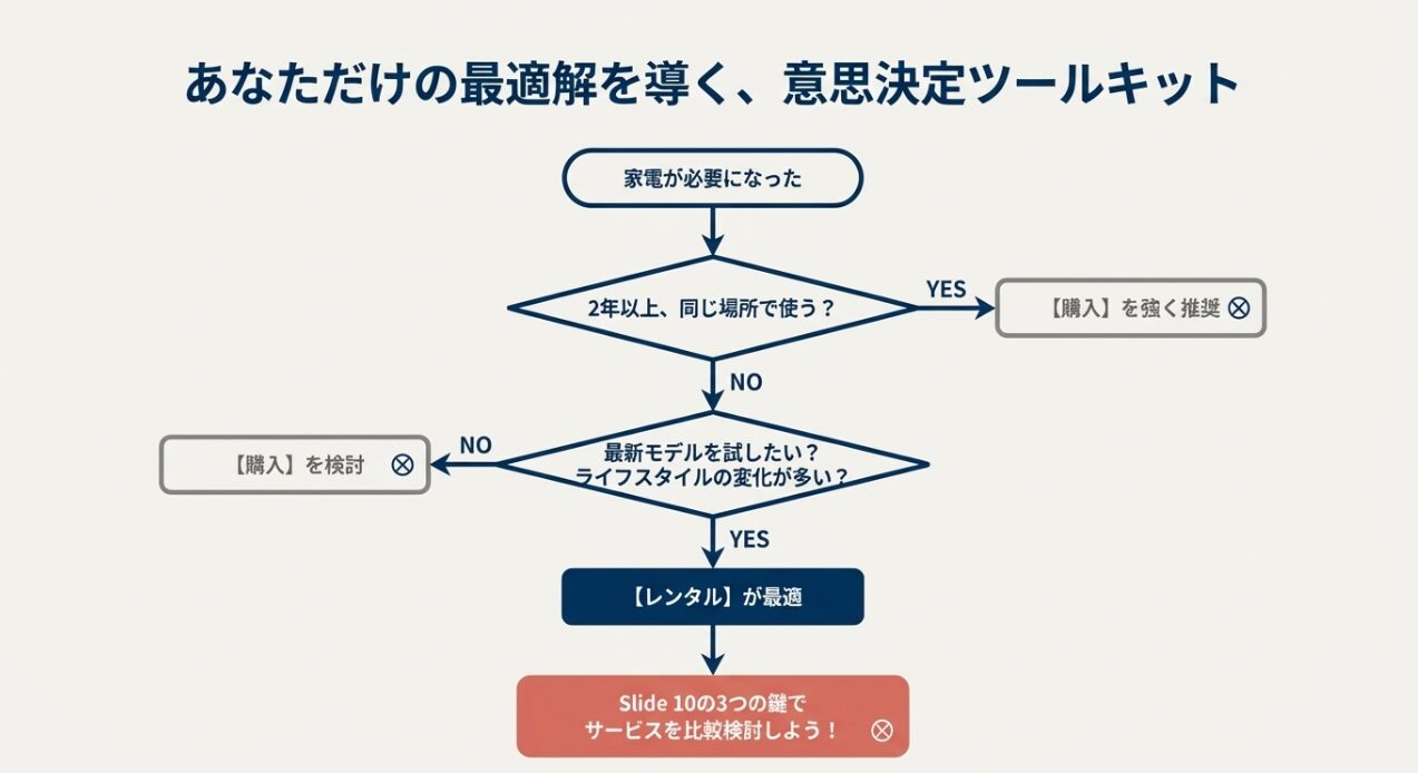 利用期間やライフスタイルの変化に応じて、購入とレンタルのどちらが最適かを判断できるYESNOチャート図