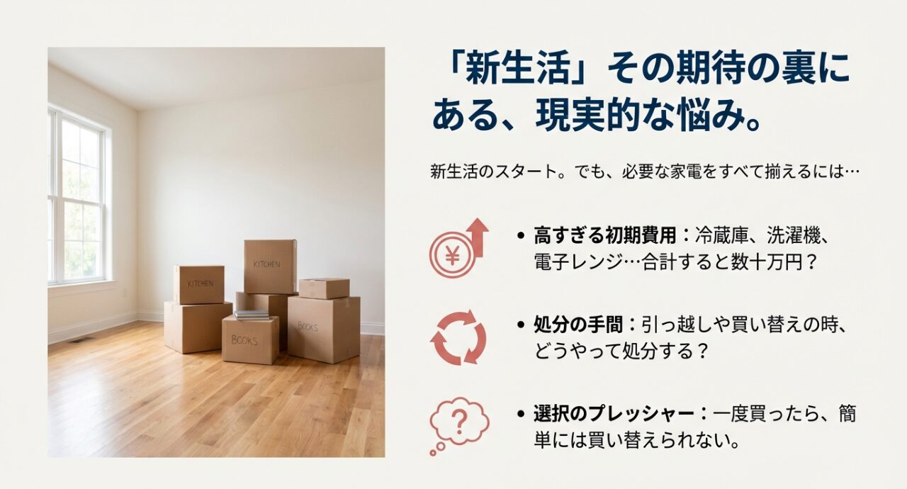 家電を揃える際の高額な初期費用、処分の手間、選択のプレッシャーという3つの悩みを挙げたスライド