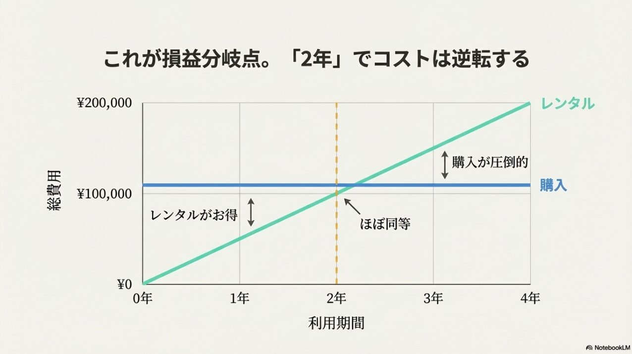 家電レンタルと購入の総費用が2年（損益分岐点）で逆転することを示すグラフ