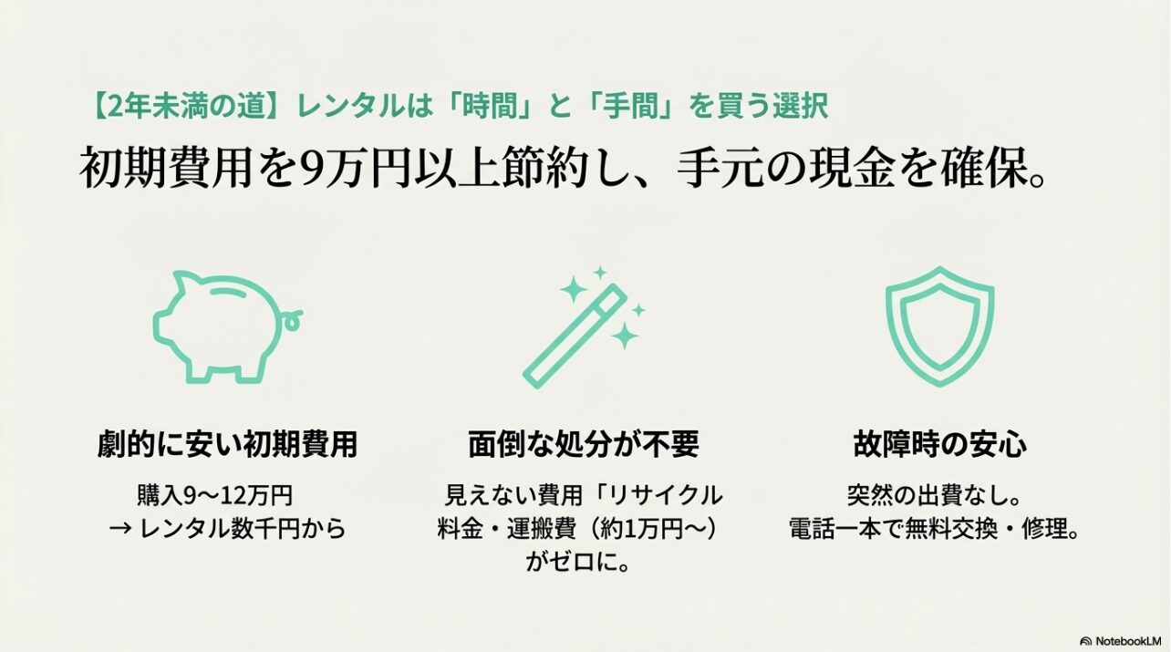 家電レンタルは初期費用が安く、処分費用や故障時の修理費が不要であることを示す図解