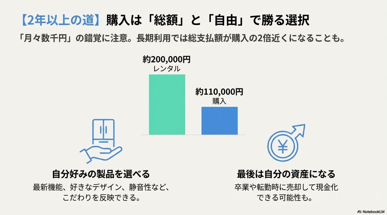 長期利用の場合は購入の方が総額が安く、資産になり、自由に選べるメリットがあることを示す図解