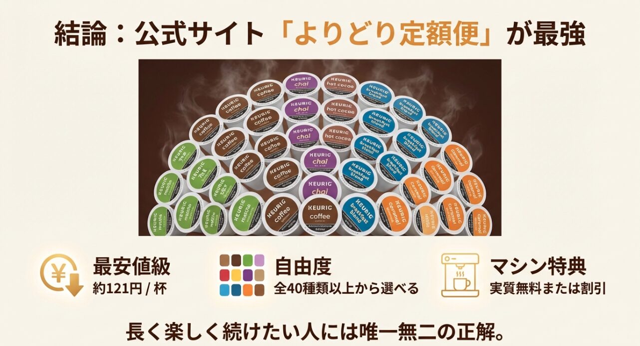 1杯約121円の最安値級価格、全40種類以上から選べる自由度、マシン特典など、公式サイト定期便のメリットをまとめた画像。