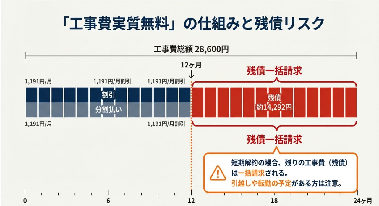 24ヶ月間の分割払いと割引による実質無料の仕組みと、12ヶ月で解約した場合に残債が一括請求されるリスクを説明する図