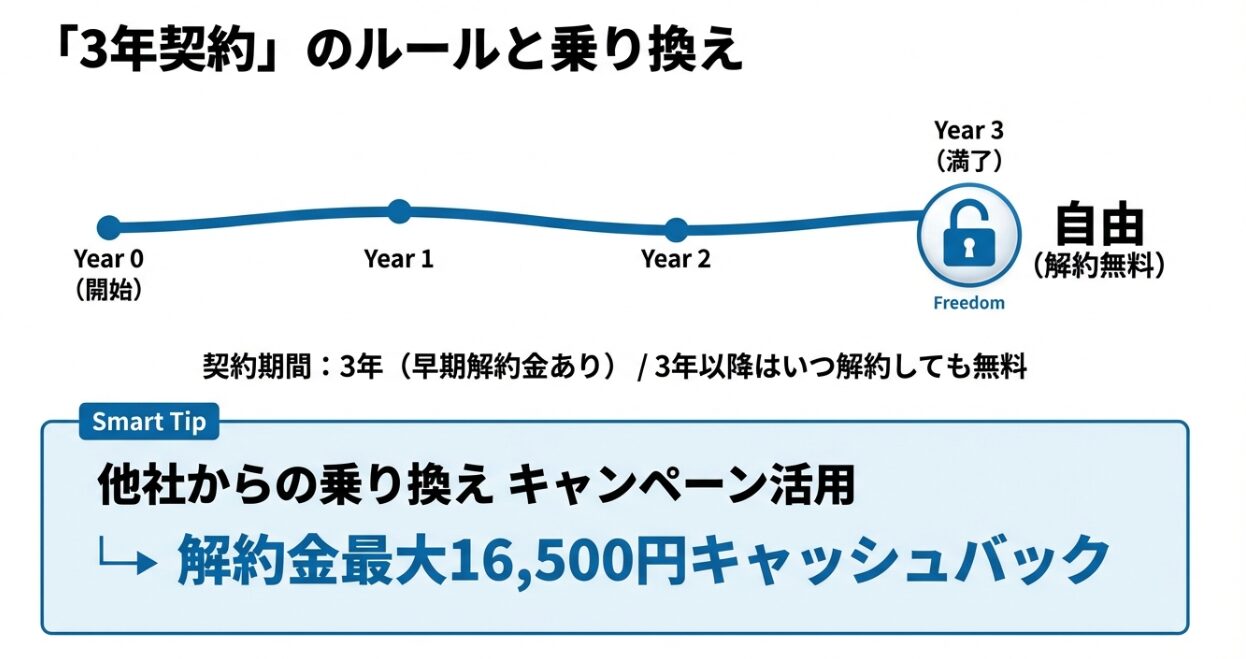 3年契約の期間と最大16,500円の乗り換えキャッシュバック特典についての解説