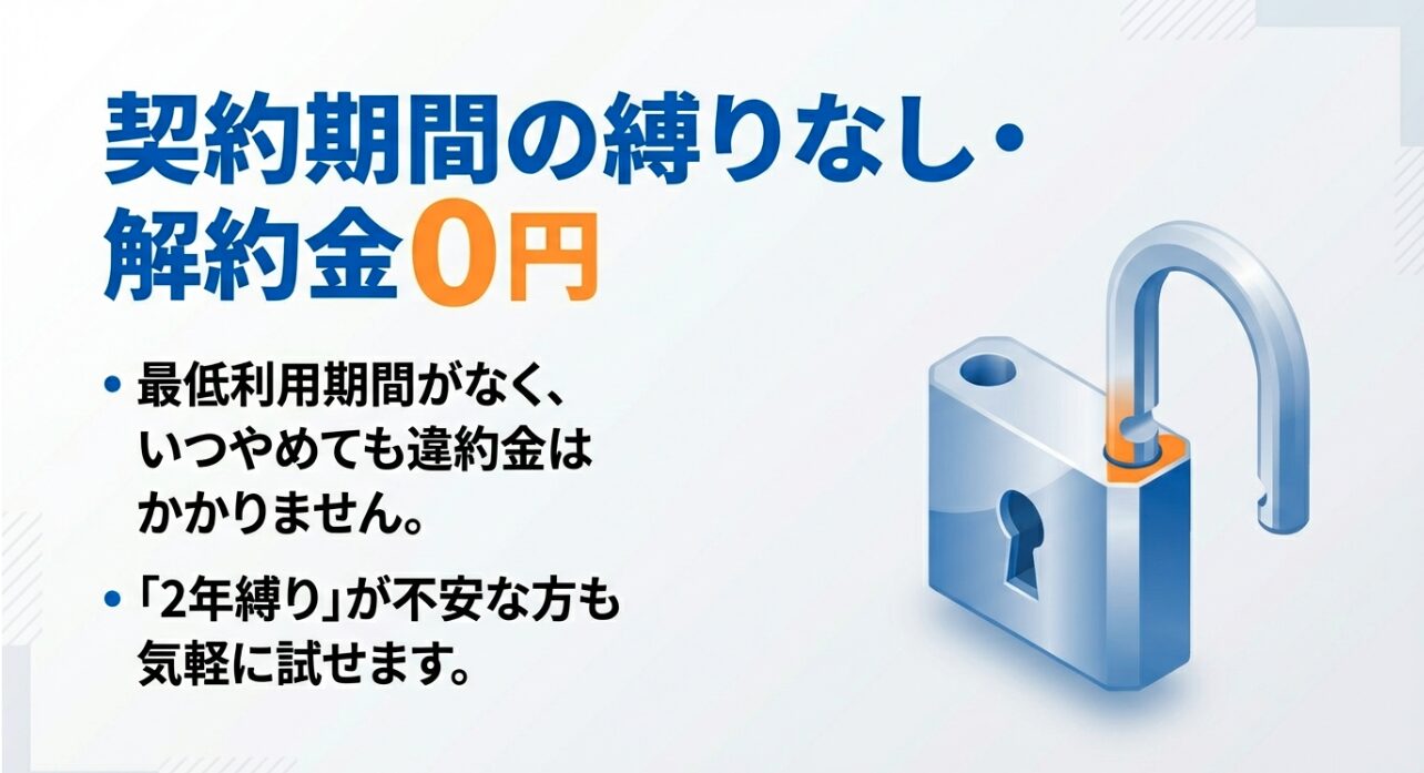 BIGLOBE WiMAXは契約期間の縛りがなく、いつやめても違約金（解約金）が0円であることを説明するスライド