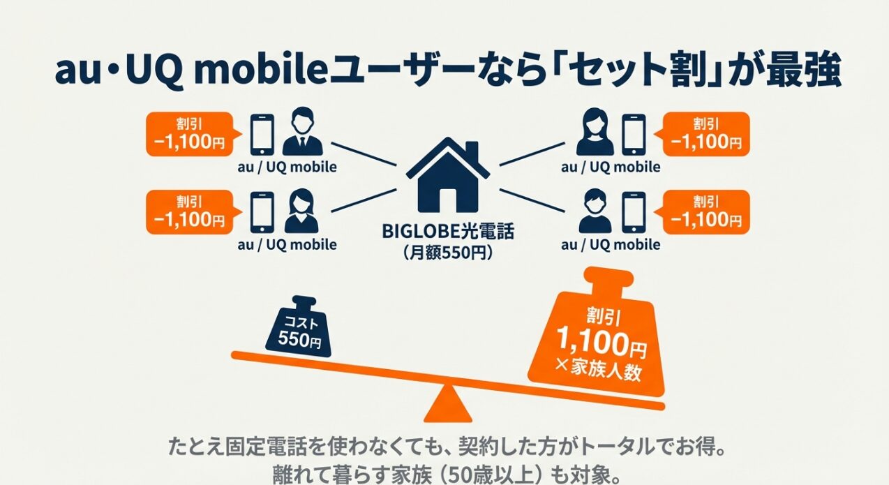 BIGLOBE光電話を契約することで家族全員のスマホ料金が最大1,100円割引されるセット割のメリットを天秤で表現した図