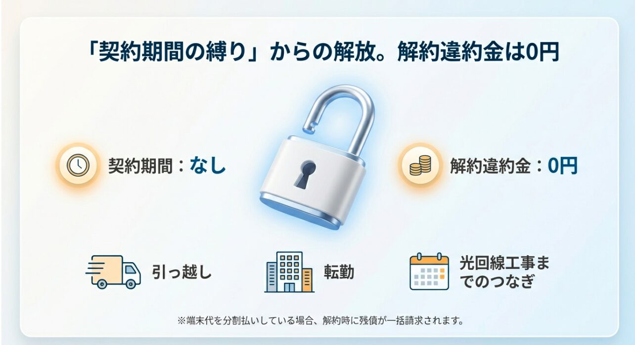 S5_契約期間の縛りなし、解約違約金0円。引越しや光回線工事までのつなぎに最適な解説