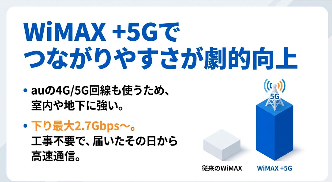 WiMAX +5Gがau回線を利用することで室内や地下に強く、下り最大2.7Gbpsの高速通信が可能であることを示すスライド