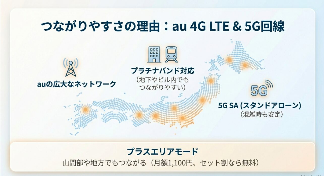 au 4G LTE5G回線、プラチナバンド対応、混雑時に強い5G SA（スタンドアローン）