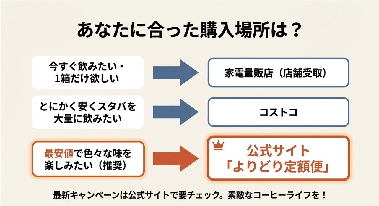 「今すぐ飲みたい」「スタバを大量に」「色々な味を楽しみたい」といったニーズ別に最適な購入場所を提案するチャート画像。