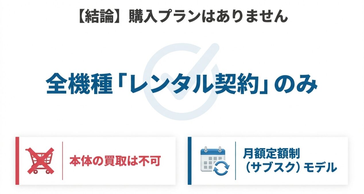 エブリィフレシャスは本体の買取不可で、全機種が月額定額制のレンタル契約のみであることを示す図解