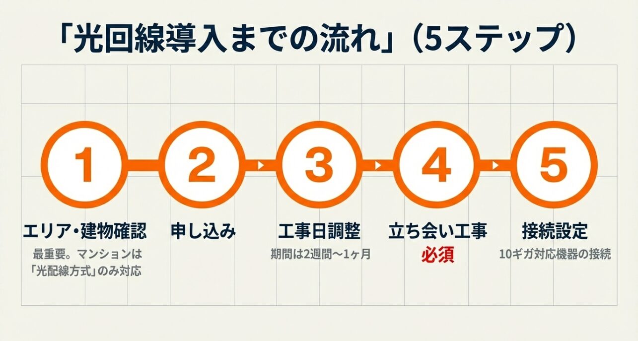 エリア確認から申し込み、工事日調整、立ち会い工事、接続設定までの光回線開通フローをまとめた5ステップの図
