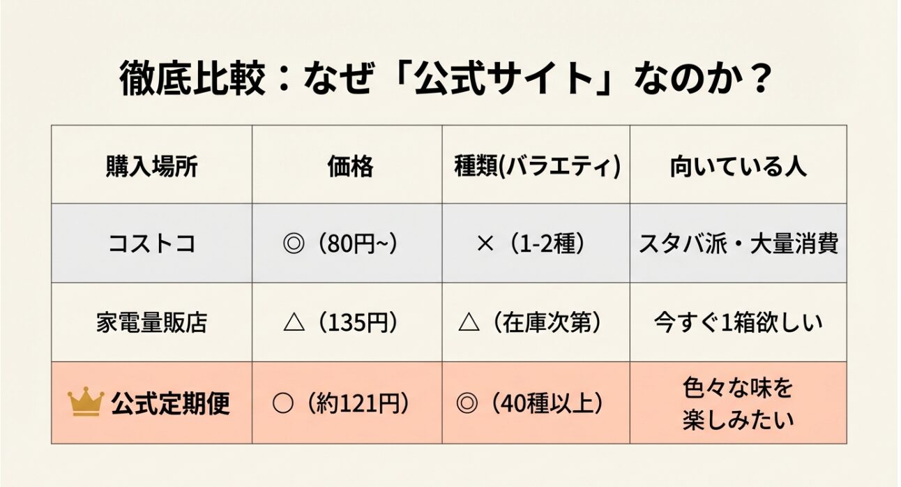 コストコ、家電量販店、公式サイト定期便の3箇所について、価格、種類の豊富さ、向いている人を比較した表。