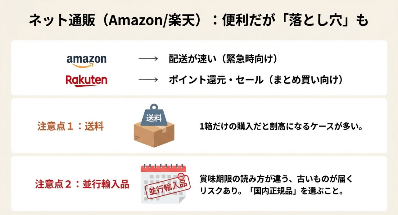 ネット通販は便利だが、1箱だと送料がかかる点や、賞味期限のリスクがある並行輸入品に注意が必要であることを示す図。