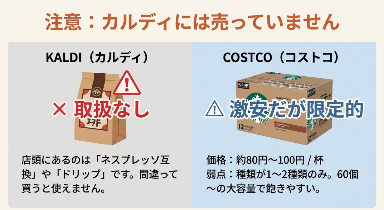 カルディでは取り扱いがないことへの注意と、コストコのスタバカプセルが激安だが種類が限定的であることの比較解説図。