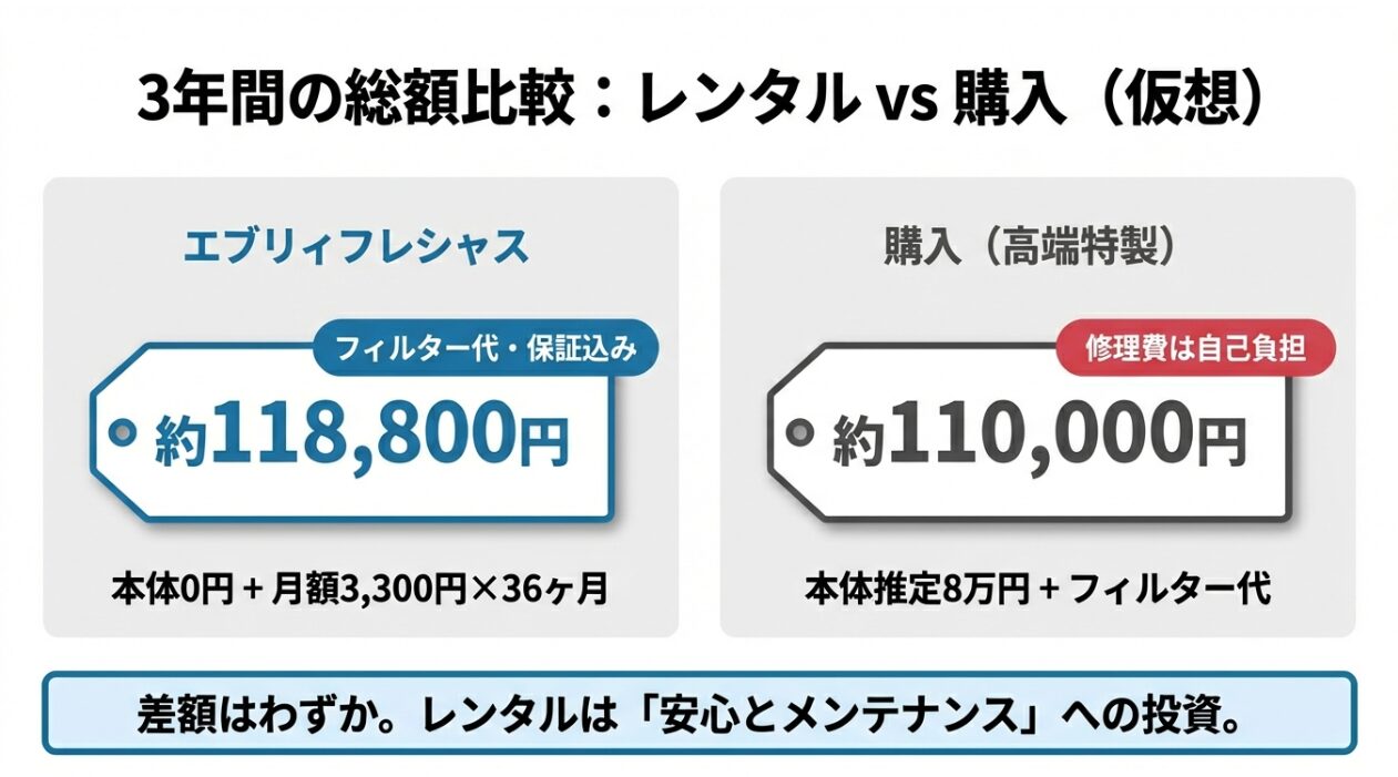 レンタルと仮想の購入プランにおける3年間の総支払額（約11.8万円）を比較した表
