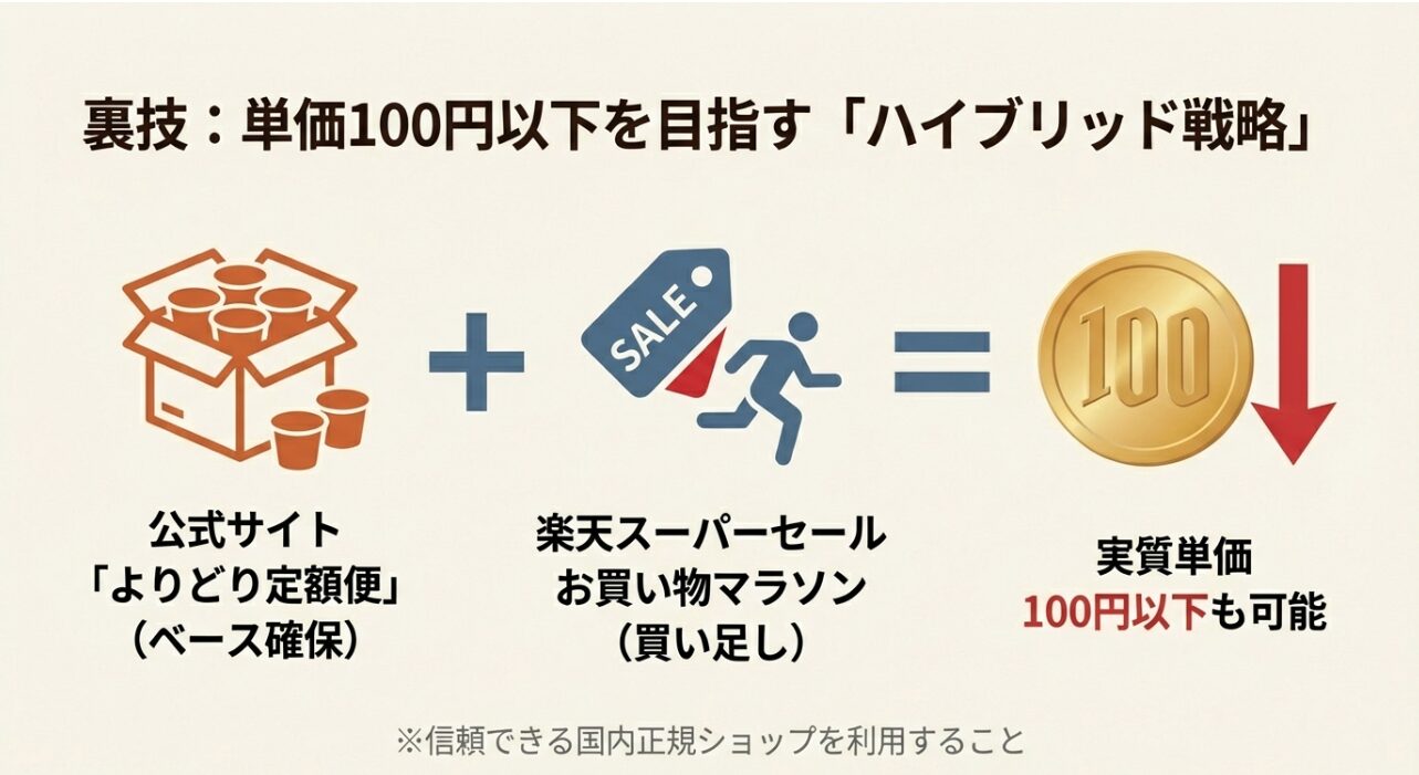 公式サイトの定期便をベースにし、楽天スーパーセール等で買い足すことで、実質単価100円以下を目指す賢い買い方の図解。