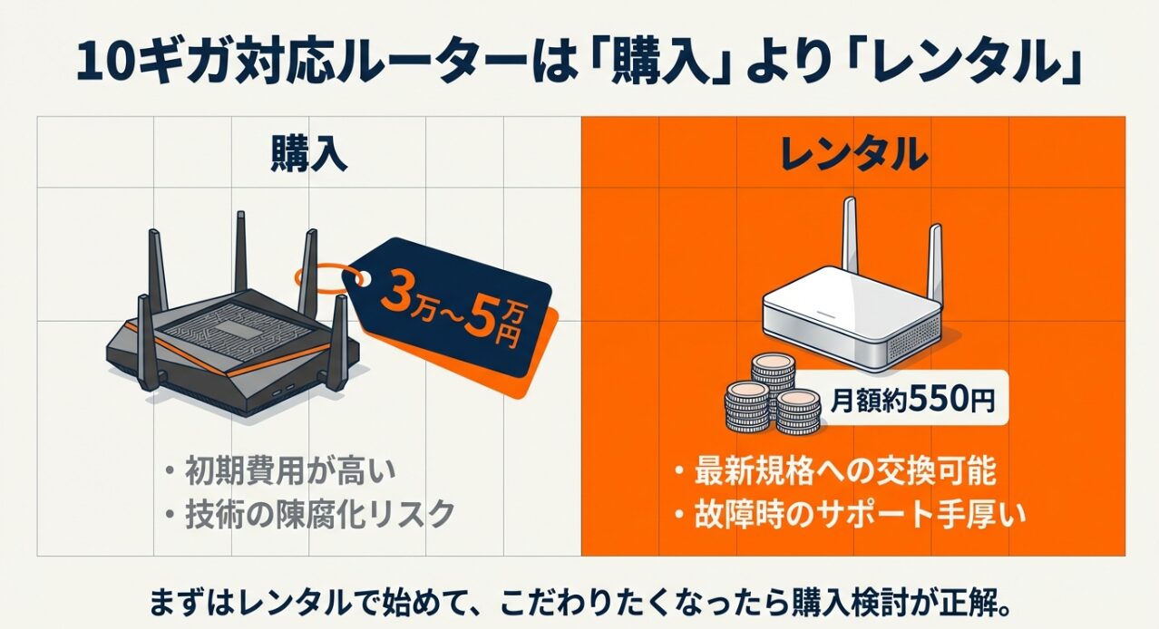 初期費用が高い購入と、月額約550円で最新規格への交換や故障サポートが受けられるレンタルを比較したスライド
