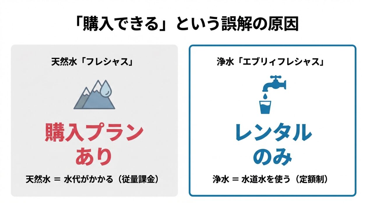 天然水フレシャス（購入あり）と浄水型エブリィフレシャス（レンタルのみ）の比較図