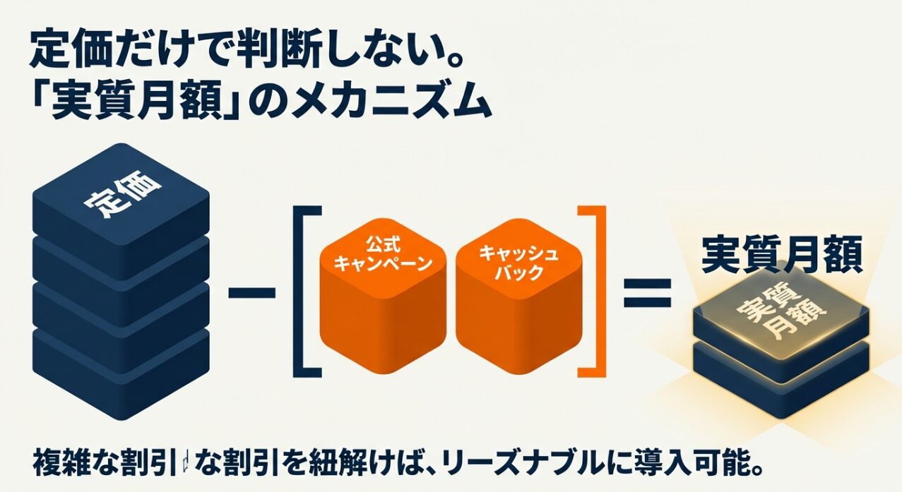 定価から公式キャンペーンとキャッシュバックを差し引いて「実質月額」を算出する仕組みを図解したスライド