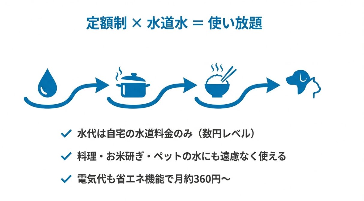 定額制のため料理や米研ぎ、ペットの飲み水にも遠慮なく使えることを示すイラスト