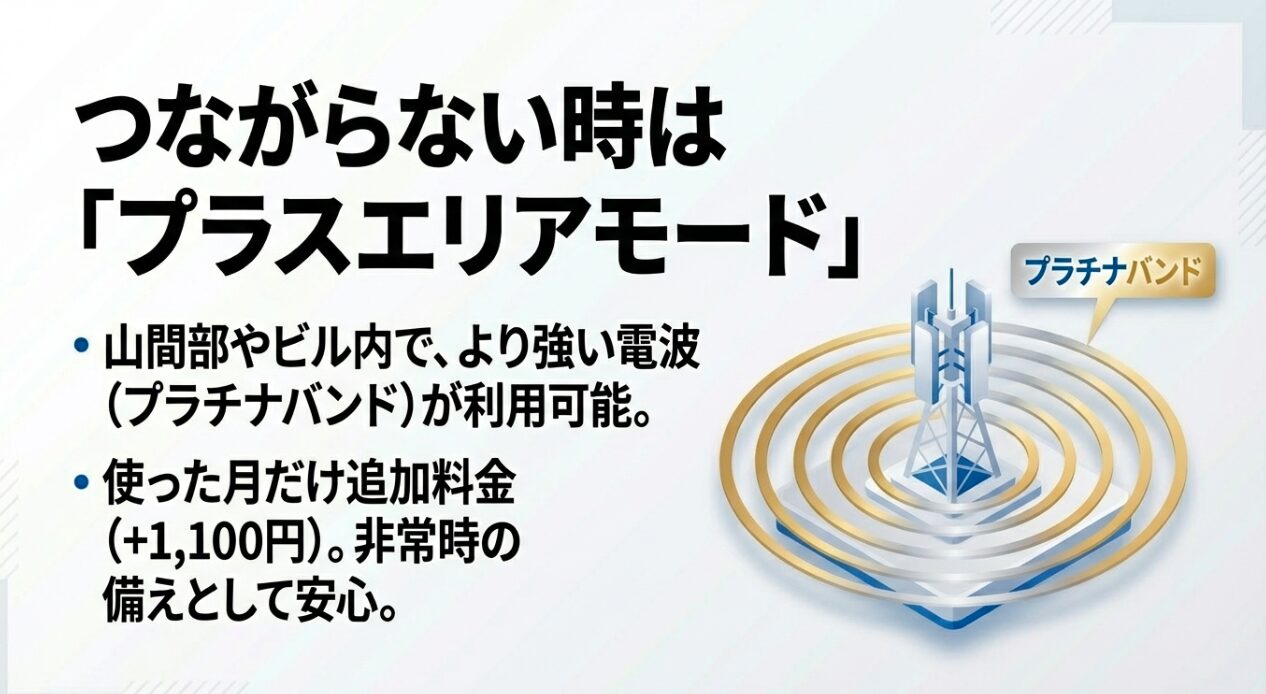 山間部やビル内でより強い電波（プラチナバンド）が利用可能になるプラスエリアモードの仕組みを解説するスライド