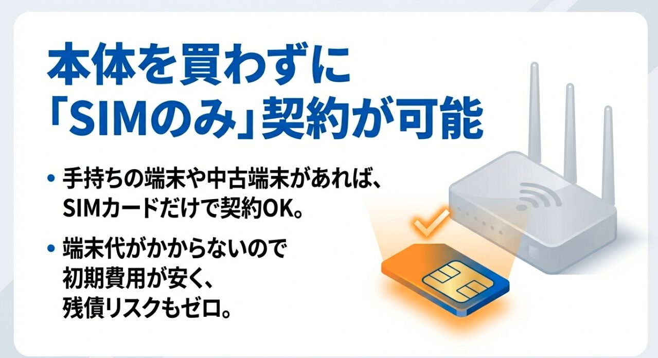 本体を買わずにSIMカードのみで契約可能で、端末代がかからず初期費用や残債リスクをゼロにできることを示すスライド