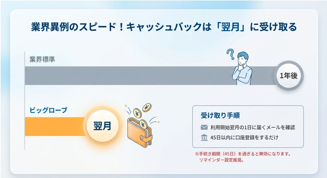 業界標準の1年後ではなく、利用開始翌月にキャッシュバックを受け取れる手順の解説