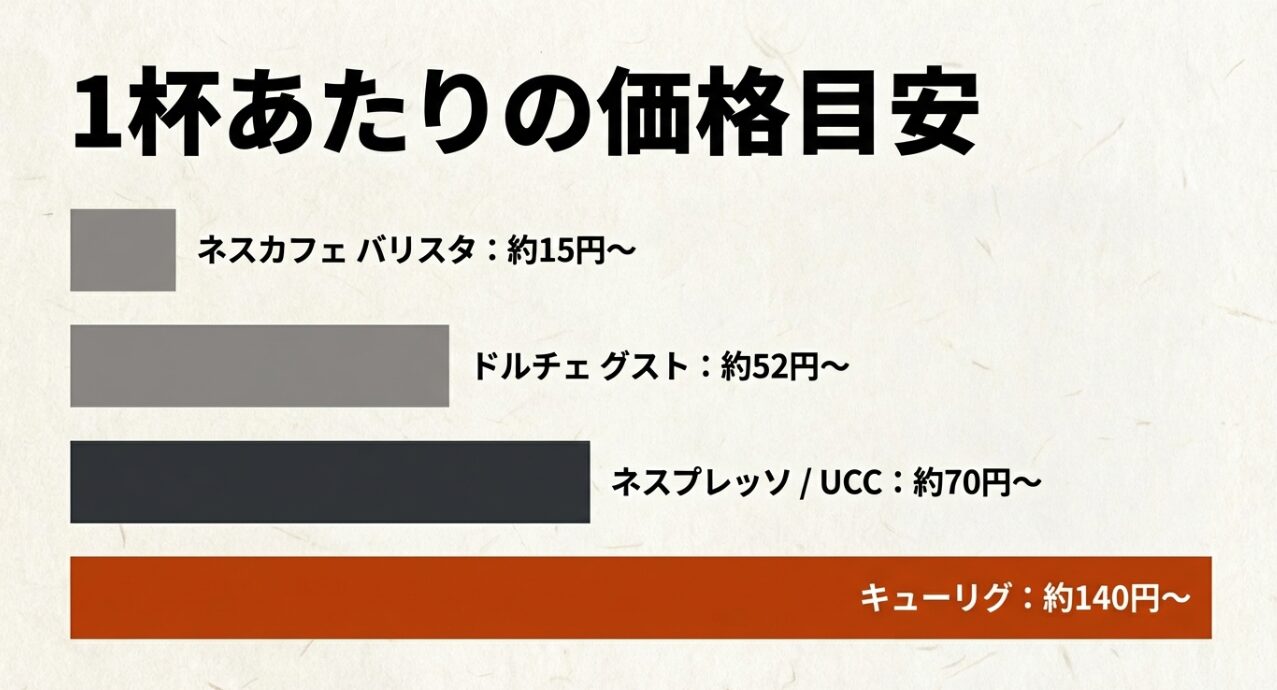 各メーカーの1杯あたりの価格目安（ネスカフェバリスタ15円〜、ドルチェグスト52円〜、ネスプレッソUCC70円〜、キューリグ140円〜）の比較スライド