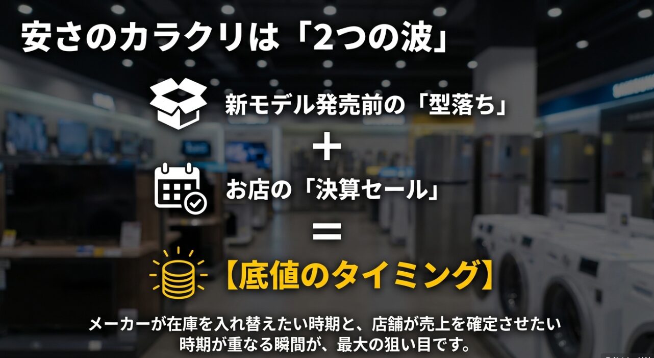家電が安くなる2つの大きな波として、新モデル発売前の型落ちとお店の決算セールを説明する図解