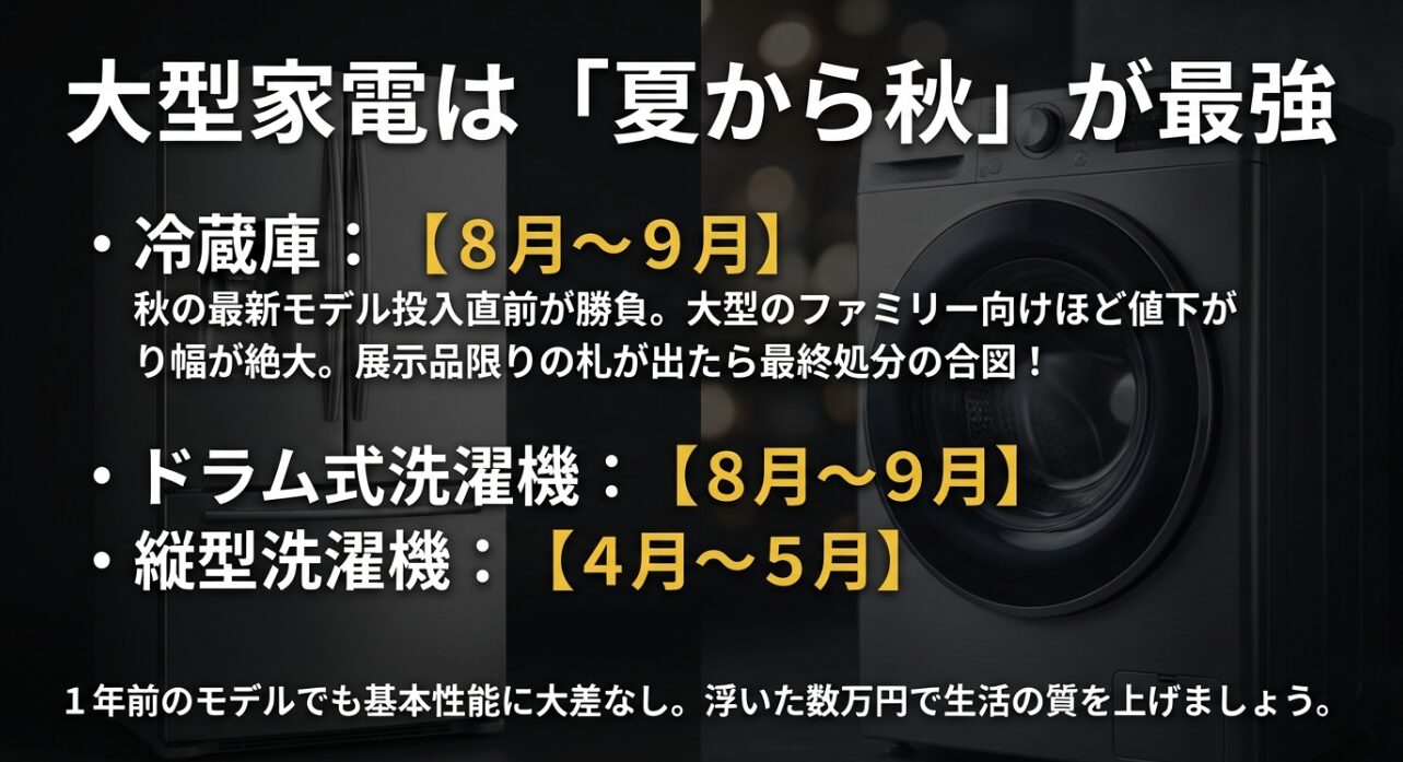 冷蔵庫は8〜9月、ドラム式洗濯機は8〜9月、縦型洗濯機は4〜5月が底値であることを示すカレンダー形式の図解。