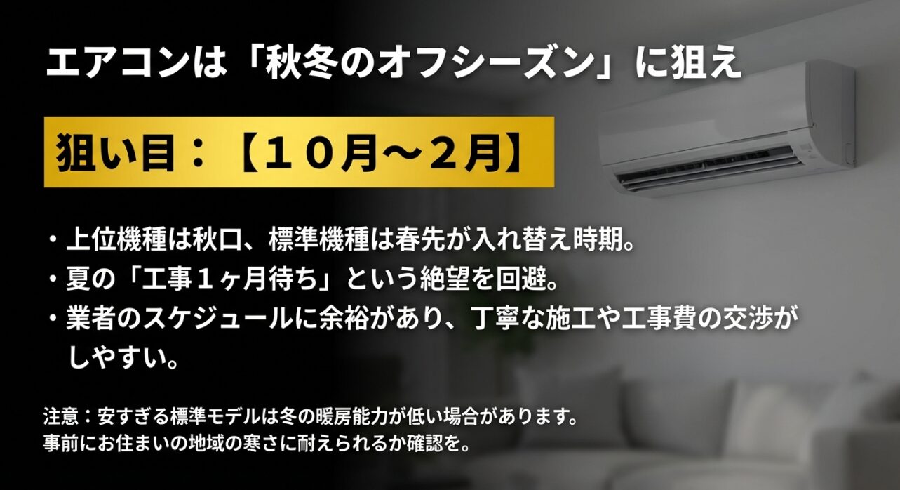 エアコンの狙い目が10月〜2月である理由(工事待ちの回避や交渉のしやすさ)を解説したスライド。