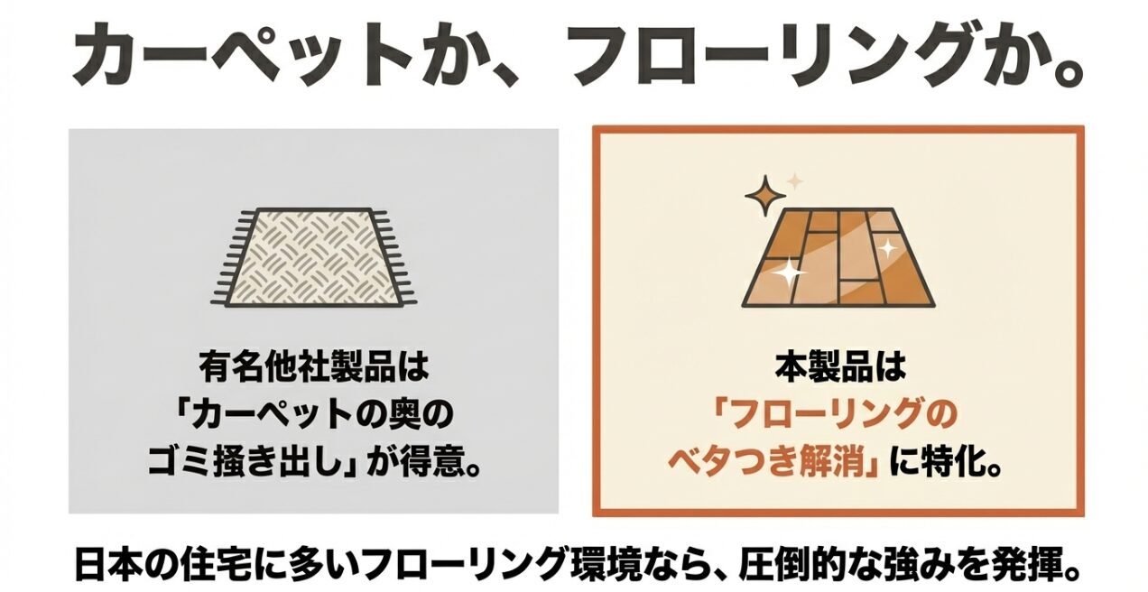 他社製品とナーワルの得意分野の違い（カーペット掃除vsフローリングのベタつき解消）の比較図。