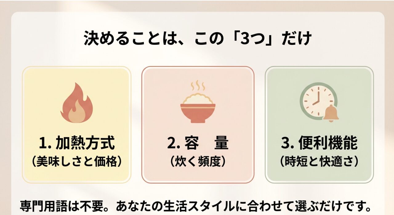 炊飯器選びの3大基準である加熱方式、容量、便利機能の概要を示したスライド。