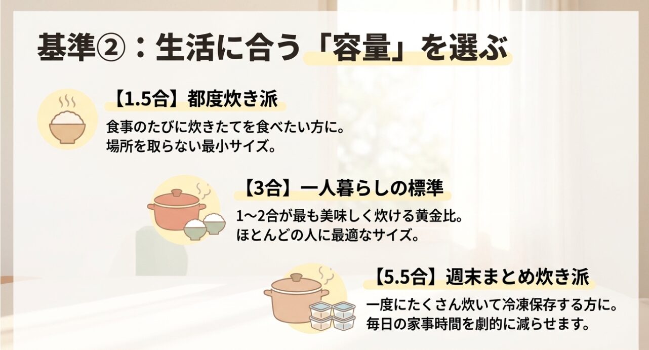 1.5合（都度炊き）、3合（標準）、5.5合（まとめ炊き）の利用スタイル別おすすめ容量の解説。