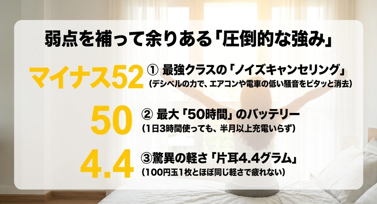弱点を補って余りある圧倒的な強み。マイナス52デシベルのノイズキャンセリング、最大50時間のバッテリー、片耳4.4グラムの驚異の軽さ