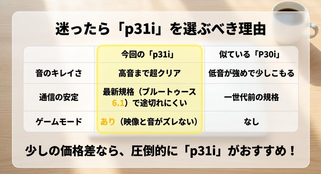 迷ったらp31iを選ぶべき理由。P30iと比較して、音のキレイさ、通信の安定、ゲームモードの有無で優れており、少しの価格差なら圧倒的にp31iがおすすめ