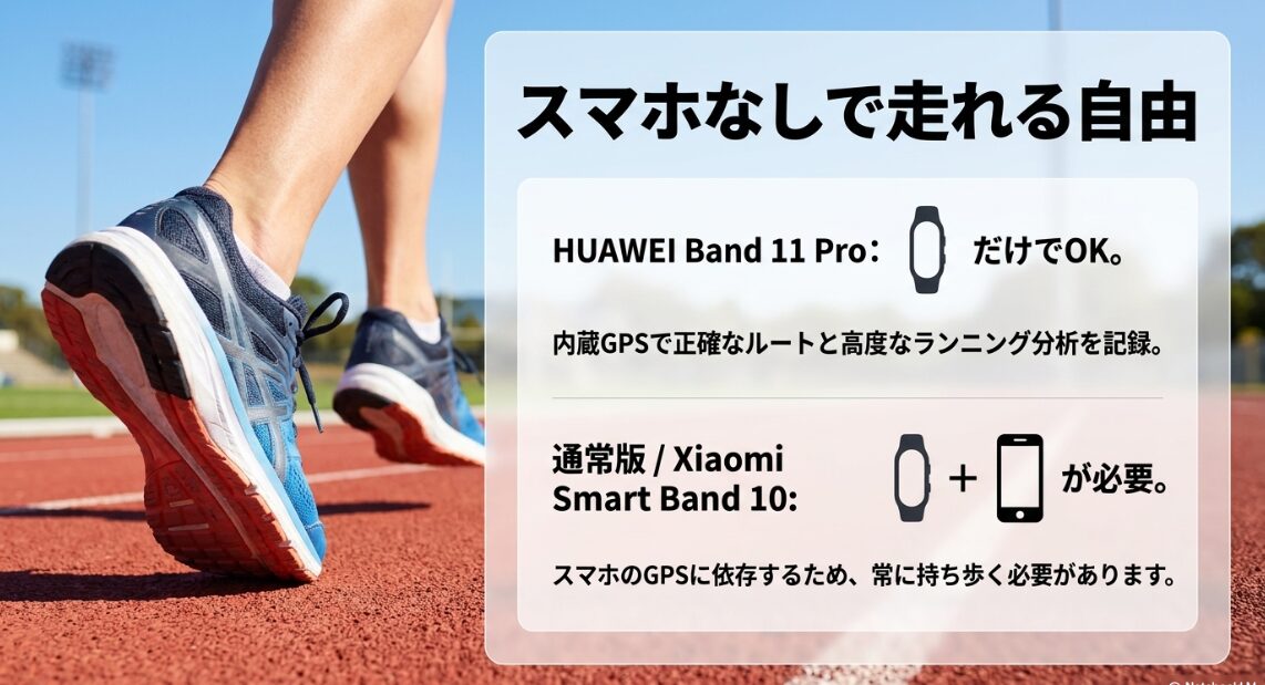 HUAWEI Band 11 Proは内蔵GPSによりスマホなしでルート記録可能。通常版とXiaomiはスマホのGPSに依存