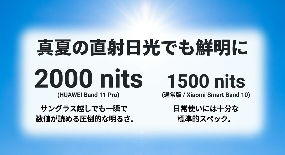 HUAWEI Band 11 Proは2000nitsで直射日光下でも鮮明。通常版とXiaomiは1500nits