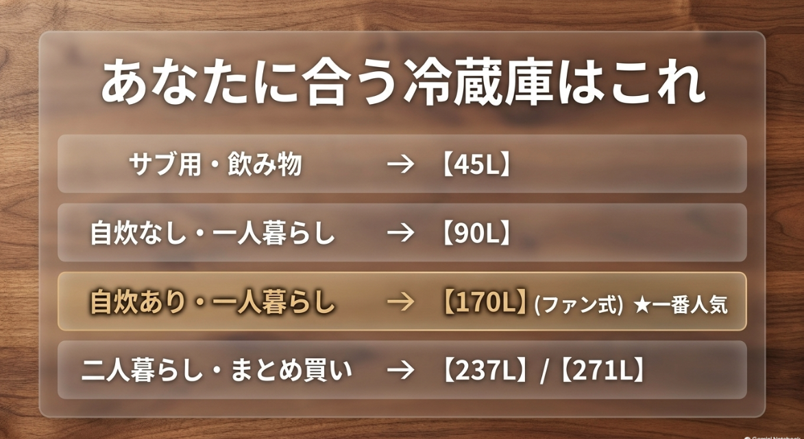 サブ用45L、自炊なし90L、自炊あり170Lファン式、二人暮らし237L・271Lなどライフスタイル別に合う冷蔵庫まとめ