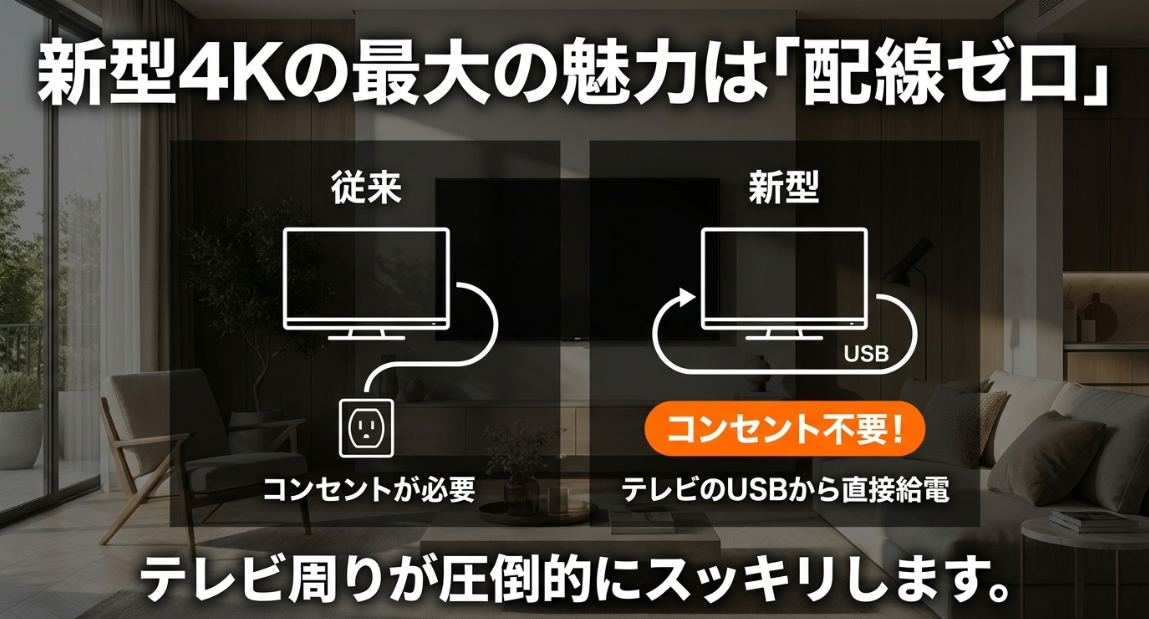 コンセント不要でテレビのUSBから直接給電できる新型4Kの魅力