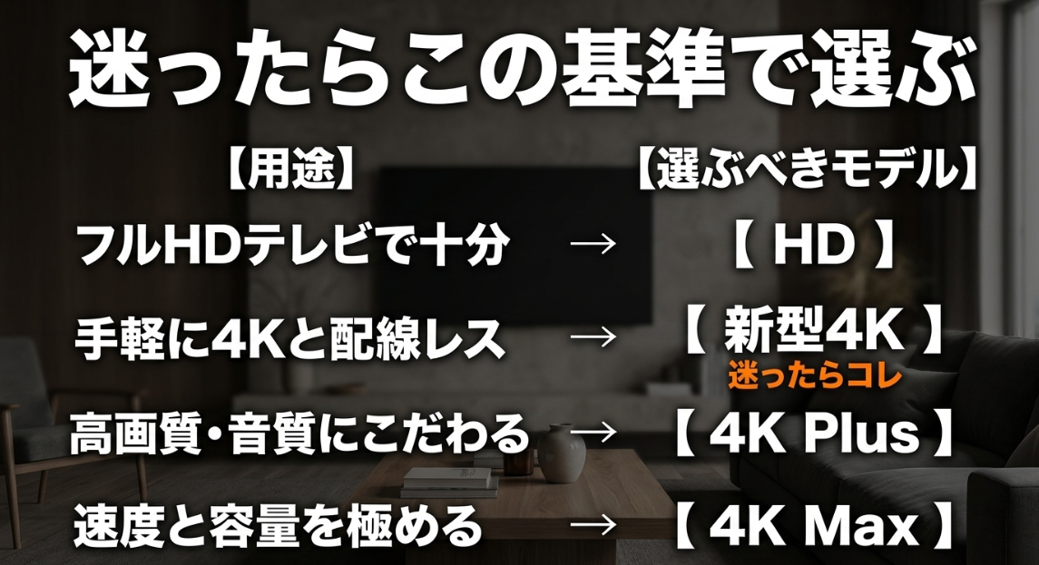 フルHDテレビや配線レス、高画質、速度などの用途別に迷ったらどの基準で選ぶかの一覧表