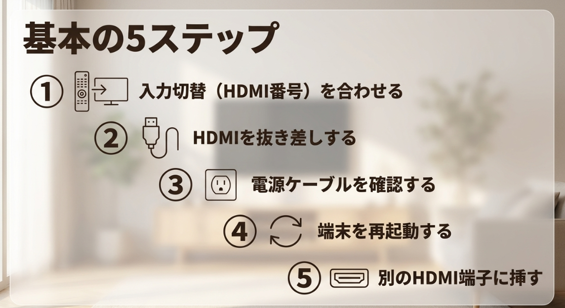 基本の5ステップ。1. 入力切替 (HDMI番号)を合わせる、2. HDMIを抜き差しする、3. 電源ケーブルを確認する、4. 端末を再起動する、5. 別のHDMI端子に挿す。