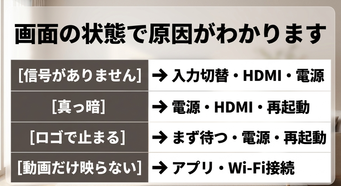画面の状態で原因がわかります。[信号がありません] → 入力切替・HDMI・電源。[真っ暗] → 電源・HDMI・再起動。[ロゴで止まる] → まず待つ・電源・再起動。[動画だけ映らない] → アプリ・Wi-Fi接続。
