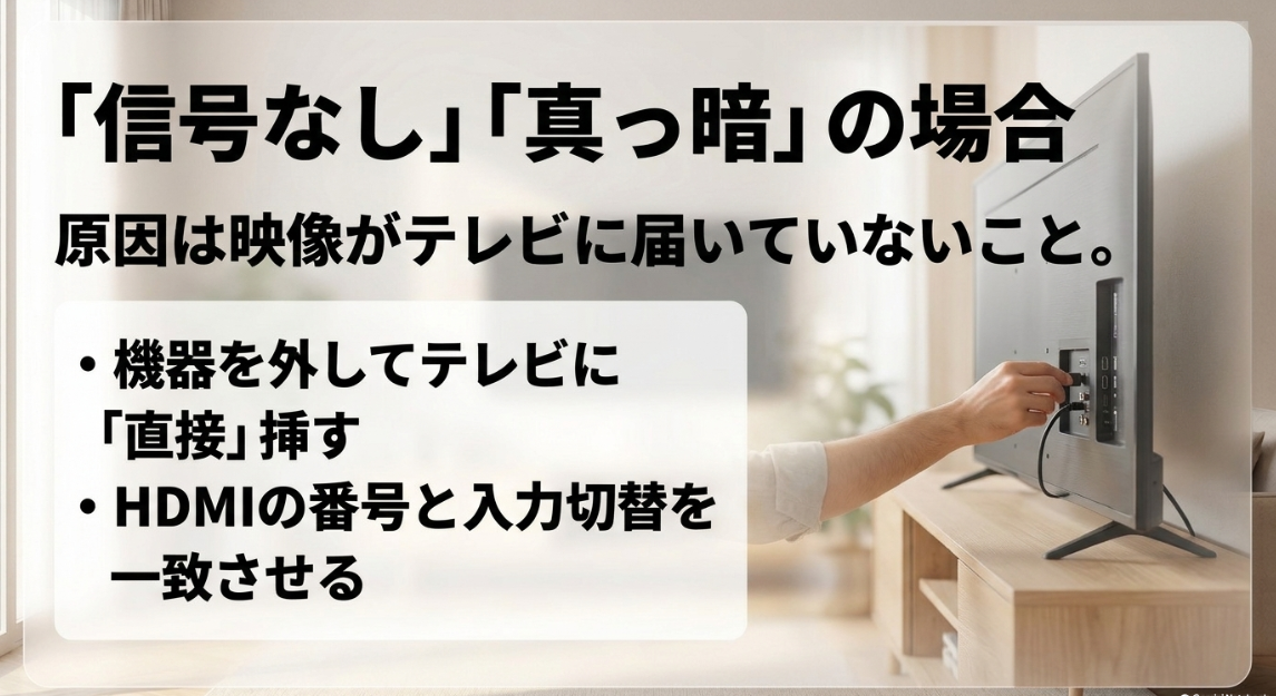 「信号なし」「真っ暗」の場合。原因は映像がテレビに届いていないこと。機器を外してテレビに「直接」挿す、HDMIの番号と入力切替を一致させる。