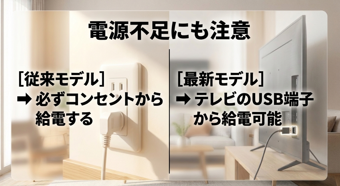 電源不足にも注意。[従来モデル] → 必ずコンセントから給電する。[最新モデル] → テレビのUSB端子から給電可能。