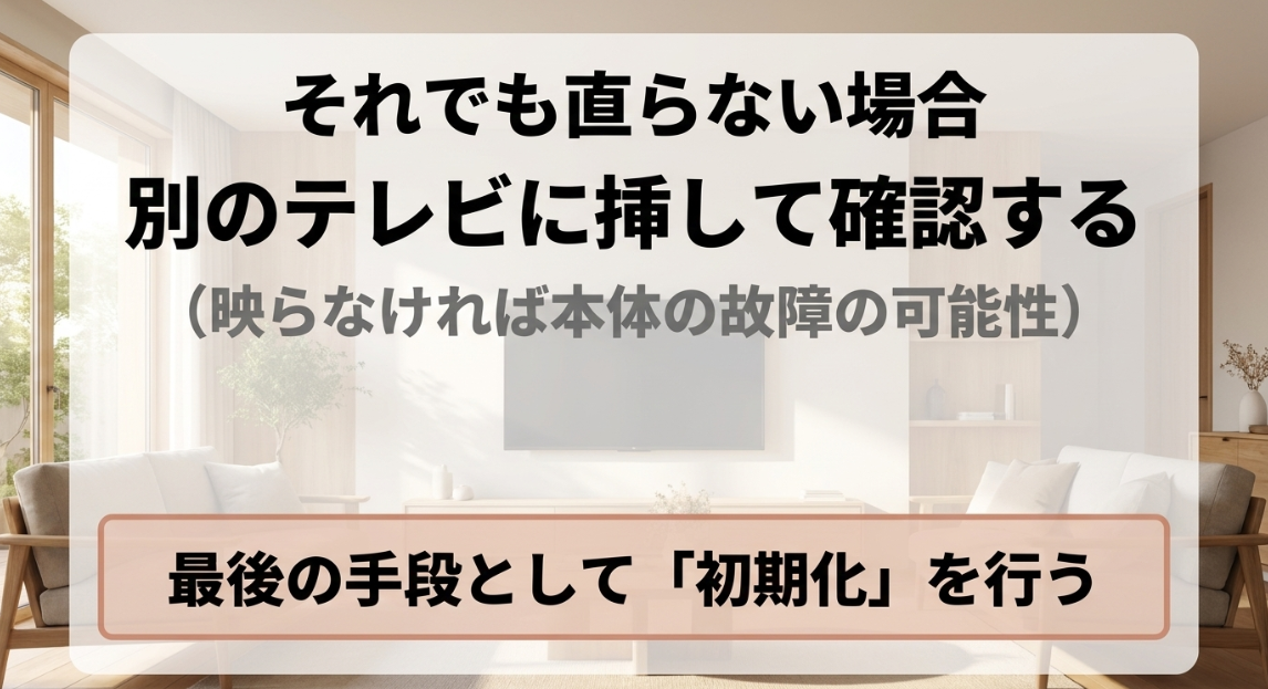 それでも直らない場合。別のテレビに挿して確認する (映らなければ本体の故障の可能性) 。最後の手段として「初期化」を行う。