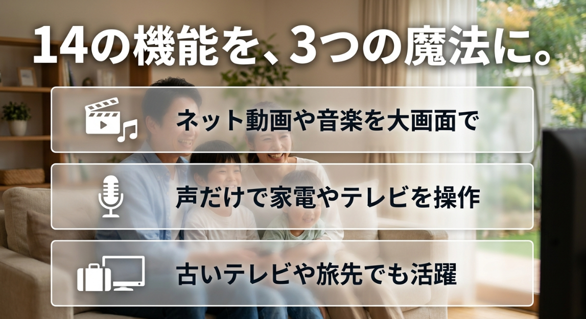 ネット動画や音楽を大画面で楽しむ機能や、声だけで家電やテレビを操作できる機能など、古いテレビや旅先でも活躍するFire TVの概要図