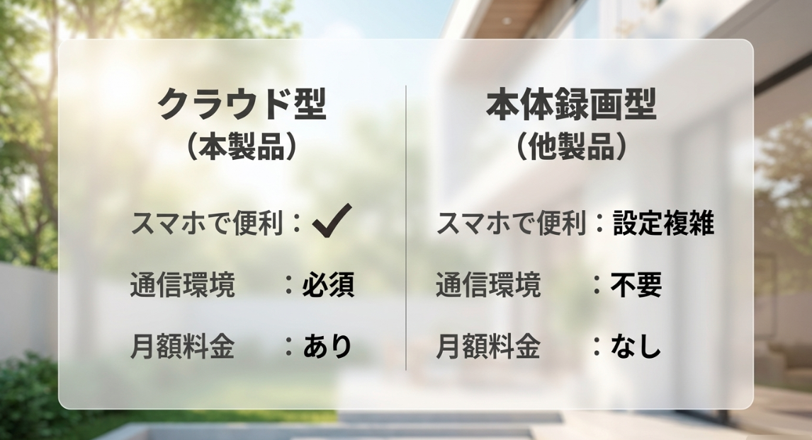 クラウド型カメラと本体録画型カメラの、利便性、通信環境、月額料金の比較表